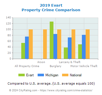 Evart Property Crime vs. State and National Comparison
