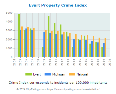 Evart Property Crime vs. State and National Per Capita