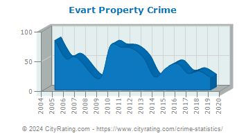 Evart Property Crime