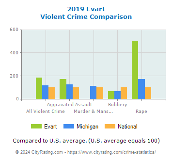 Evart Violent Crime vs. State and National Comparison