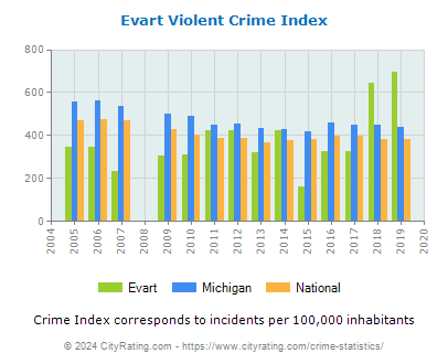 Evart Violent Crime vs. State and National Per Capita