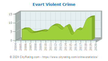 Evart Violent Crime