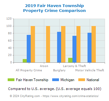 Fair Haven Township Property Crime vs. State and National Comparison
