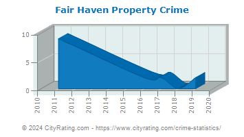 Fair Haven Township Property Crime