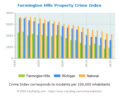 Farmington Hills Property Crime vs. State and National Per Capita