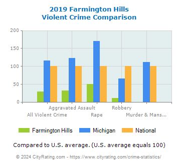 Farmington Hills Violent Crime vs. State and National Comparison