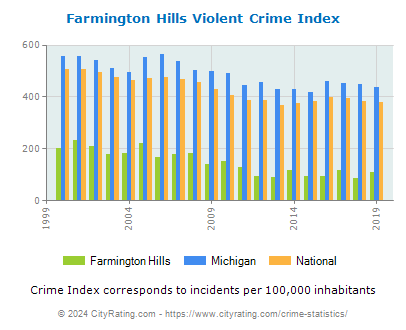 Farmington Hills Violent Crime vs. State and National Per Capita