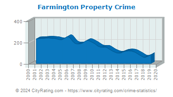 Farmington Property Crime