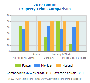 Fenton Property Crime vs. State and National Comparison