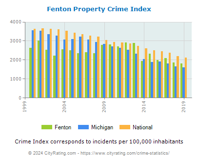 Fenton Property Crime vs. State and National Per Capita
