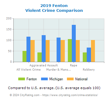 Fenton Violent Crime vs. State and National Comparison