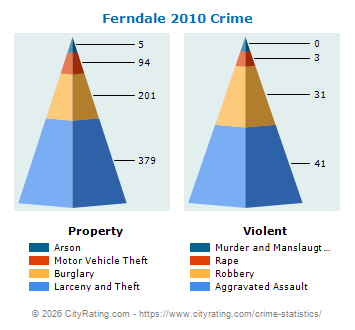 Ferndale Crime 2010