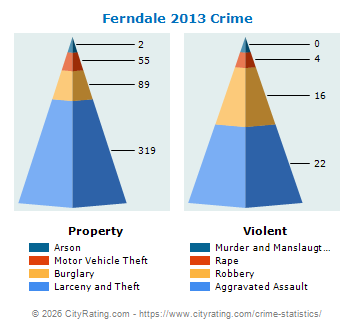 Ferndale Crime 2013