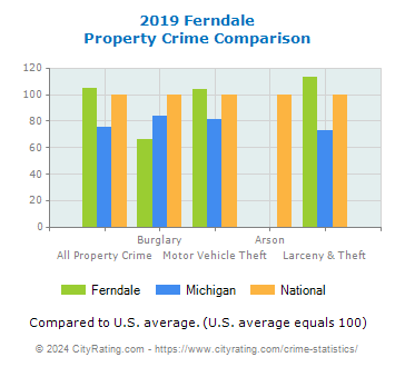 Ferndale Property Crime vs. State and National Comparison