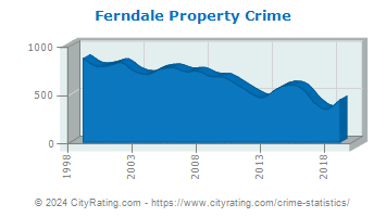 Ferndale Property Crime