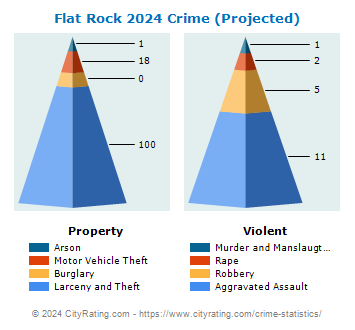 Flat Rock Crime 2024