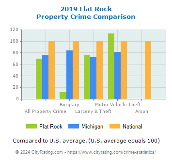 Flat Rock Property Crime vs. State and National Comparison