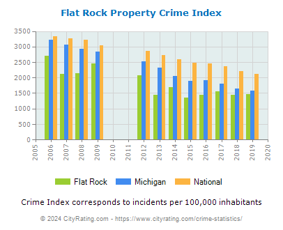 Flat Rock Property Crime vs. State and National Per Capita