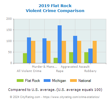 Flat Rock Violent Crime vs. State and National Comparison