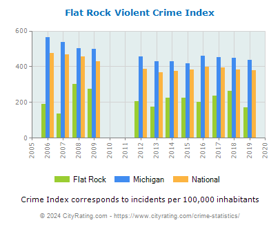 Flat Rock Violent Crime vs. State and National Per Capita