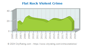 Flat Rock Violent Crime