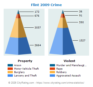 Flint Crime 2009