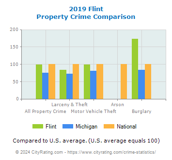 Flint Property Crime vs. State and National Comparison