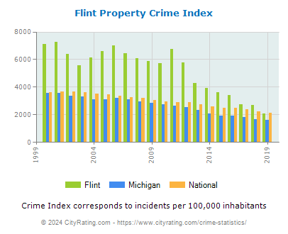 Flint Property Crime vs. State and National Per Capita