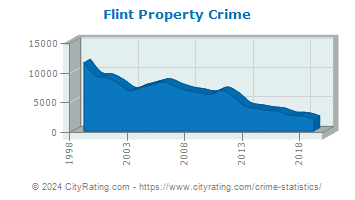 Flint Property Crime