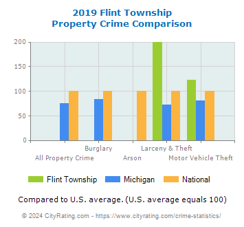 Flint Township Property Crime vs. State and National Comparison