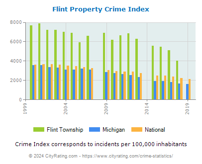 Flint Township Property Crime vs. State and National Per Capita