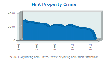 Flint Township Property Crime