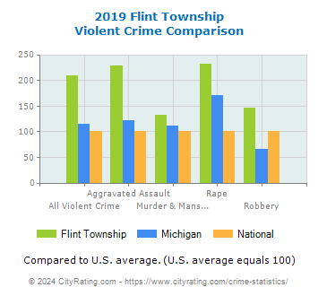Flint Township Violent Crime vs. State and National Comparison