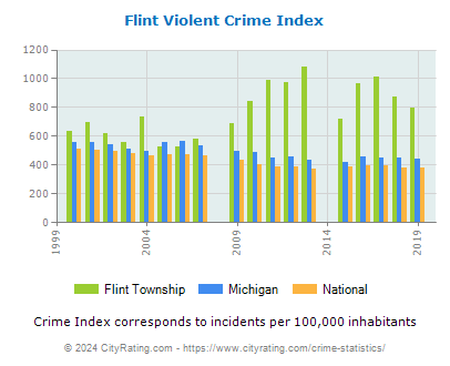 Flint Township Violent Crime vs. State and National Per Capita