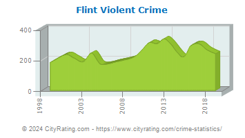 Flint Township Violent Crime