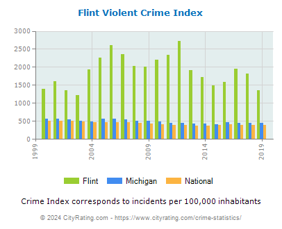 Flint Violent Crime vs. State and National Per Capita