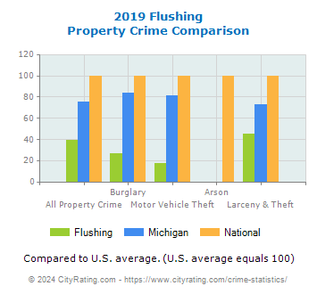 Flushing Property Crime vs. State and National Comparison