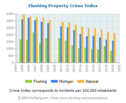 Flushing Property Crime vs. State and National Per Capita