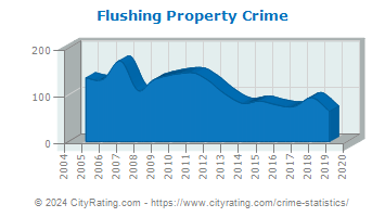 Flushing Property Crime
