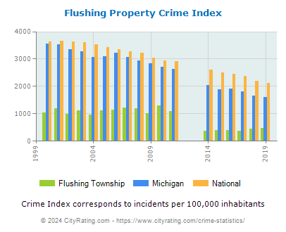 Flushing Township Property Crime vs. State and National Per Capita