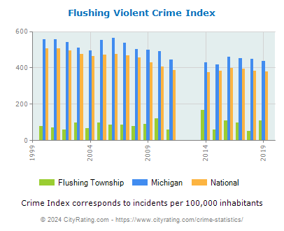 Flushing Township Violent Crime vs. State and National Per Capita