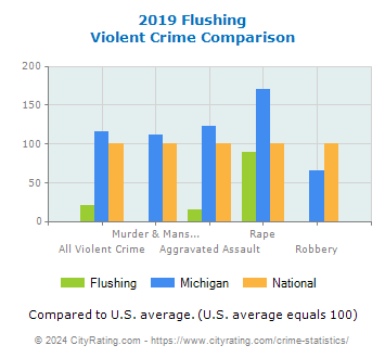 Flushing Violent Crime vs. State and National Comparison