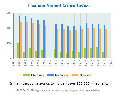 Flushing Violent Crime vs. State and National Per Capita