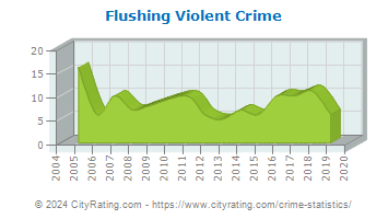 Flushing Violent Crime