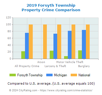 Forsyth Township Property Crime vs. State and National Comparison