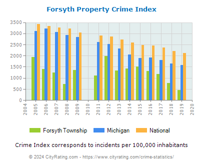 Forsyth Township Property Crime vs. State and National Per Capita