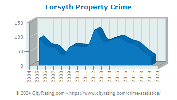 Forsyth Township Property Crime