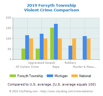 Forsyth Township Violent Crime vs. State and National Comparison