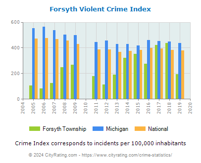 Forsyth Township Violent Crime vs. State and National Per Capita