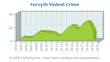 Forsyth Township Violent Crime